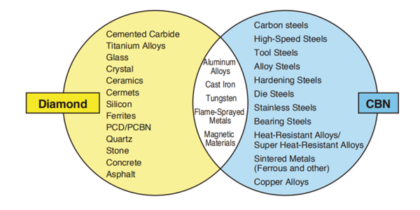 Material Processed by Diamond or cBN Wheel